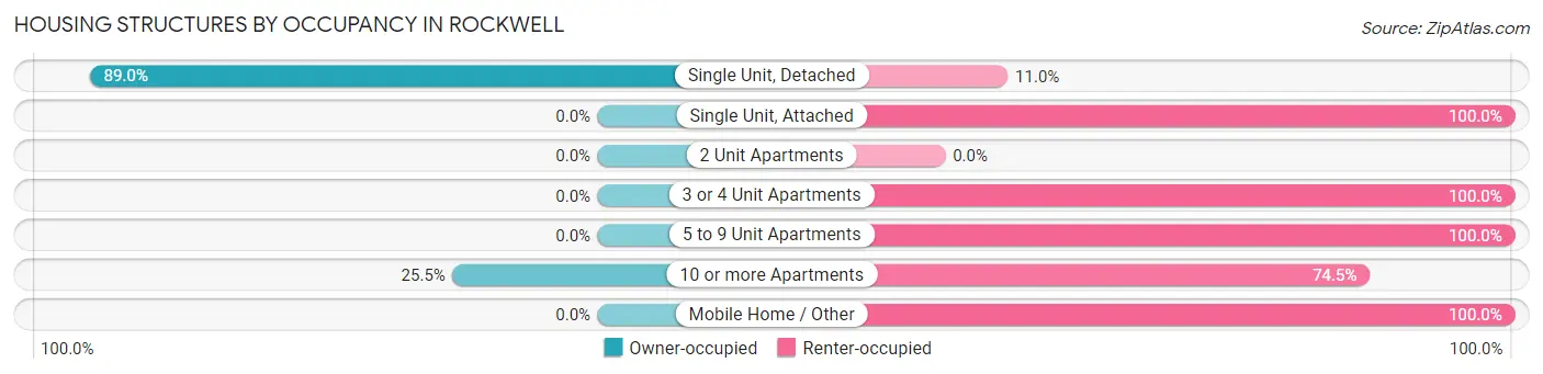 Housing Structures by Occupancy in Rockwell