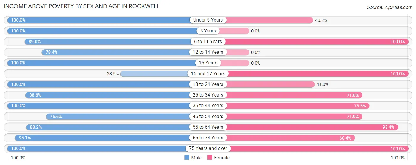 Income Above Poverty by Sex and Age in Rockwell