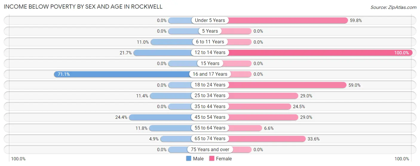 Income Below Poverty by Sex and Age in Rockwell