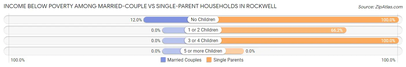 Income Below Poverty Among Married-Couple vs Single-Parent Households in Rockwell