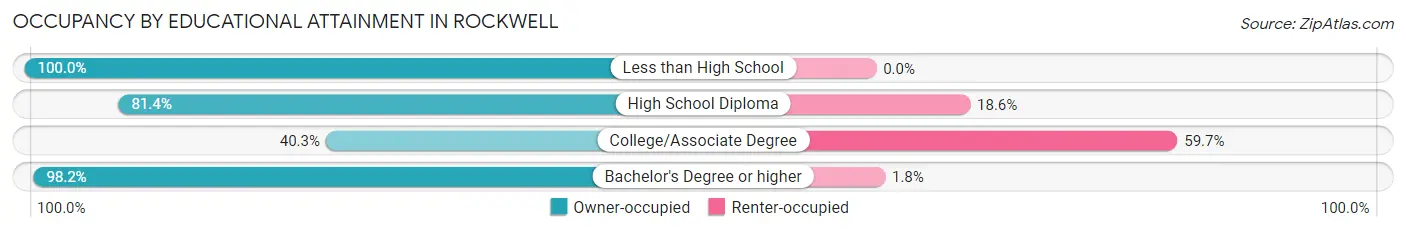Occupancy by Educational Attainment in Rockwell