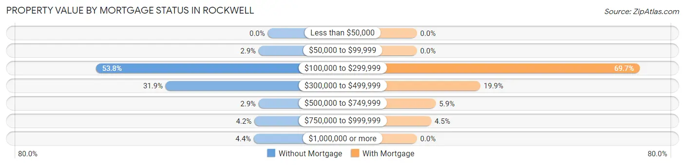 Property Value by Mortgage Status in Rockwell
