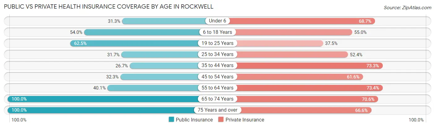 Public vs Private Health Insurance Coverage by Age in Rockwell