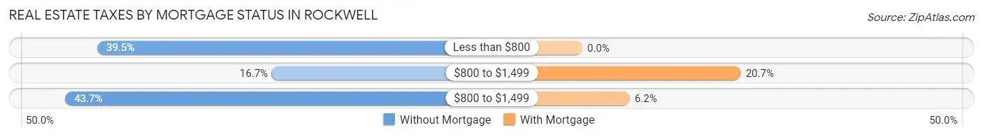 Real Estate Taxes by Mortgage Status in Rockwell