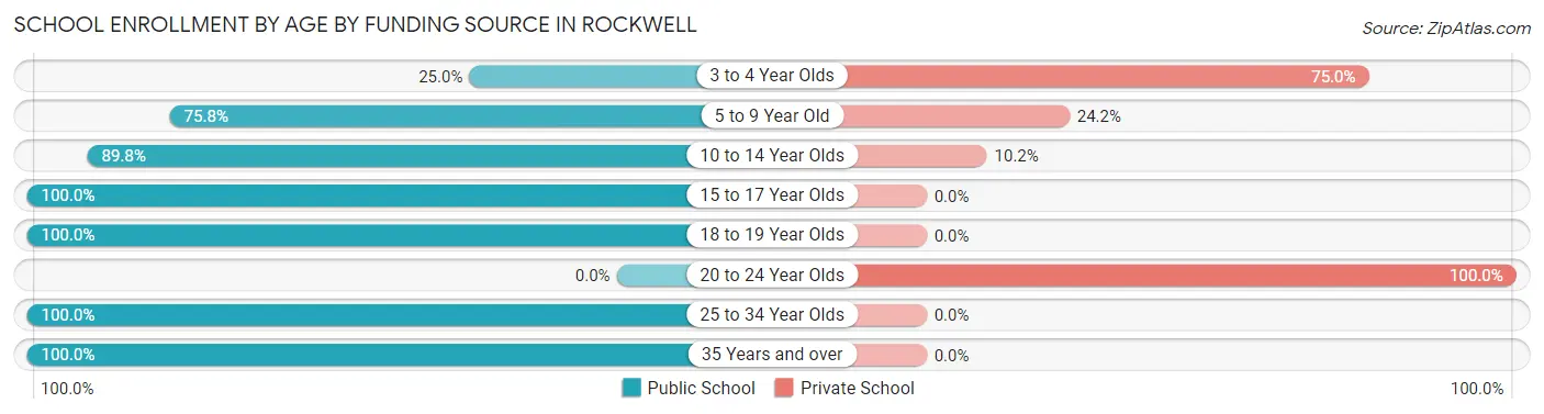 School Enrollment by Age by Funding Source in Rockwell