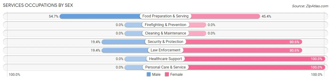 Services Occupations by Sex in Rockwell