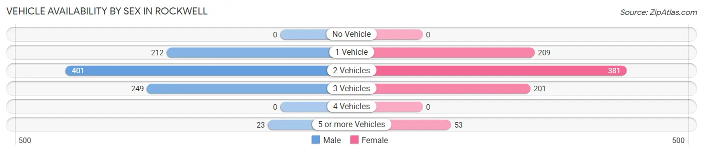 Vehicle Availability by Sex in Rockwell