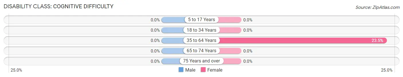 Disability in Roe: <span>Cognitive Difficulty</span>