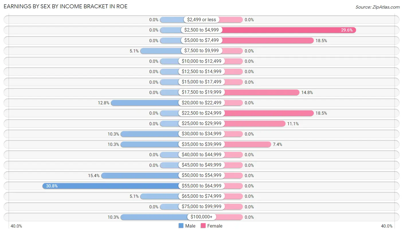 Earnings by Sex by Income Bracket in Roe