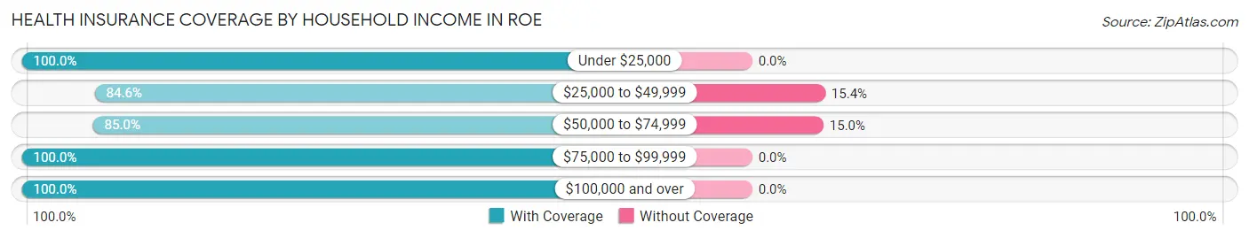 Health Insurance Coverage by Household Income in Roe
