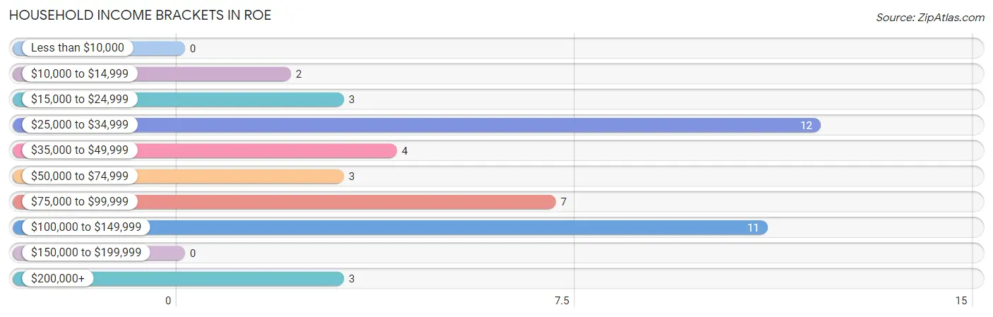 Household Income Brackets in Roe