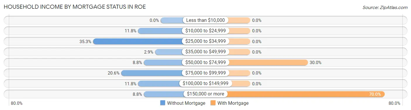 Household Income by Mortgage Status in Roe
