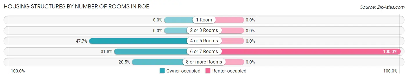 Housing Structures by Number of Rooms in Roe