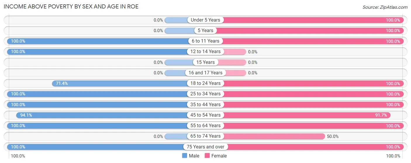 Income Above Poverty by Sex and Age in Roe