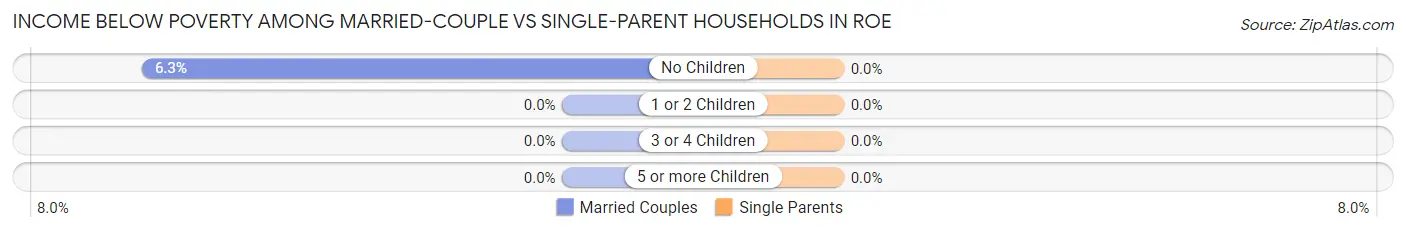 Income Below Poverty Among Married-Couple vs Single-Parent Households in Roe
