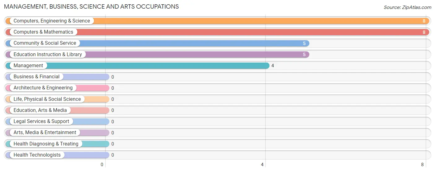 Management, Business, Science and Arts Occupations in Roe