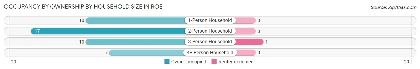 Occupancy by Ownership by Household Size in Roe