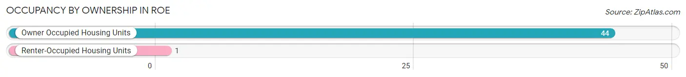 Occupancy by Ownership in Roe