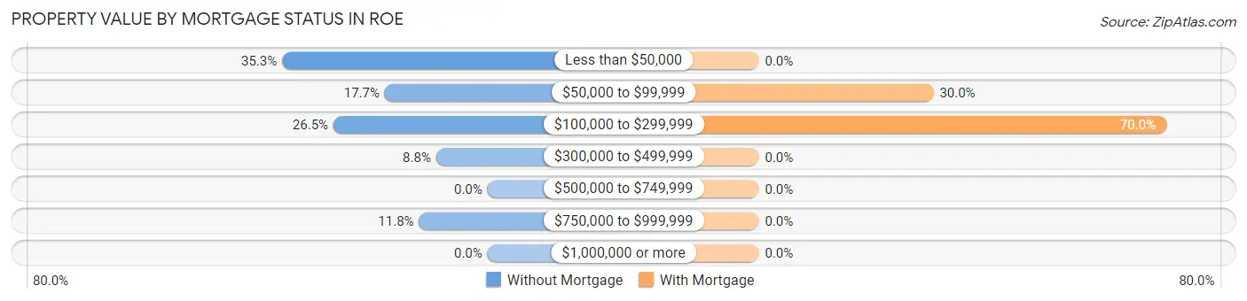 Property Value by Mortgage Status in Roe