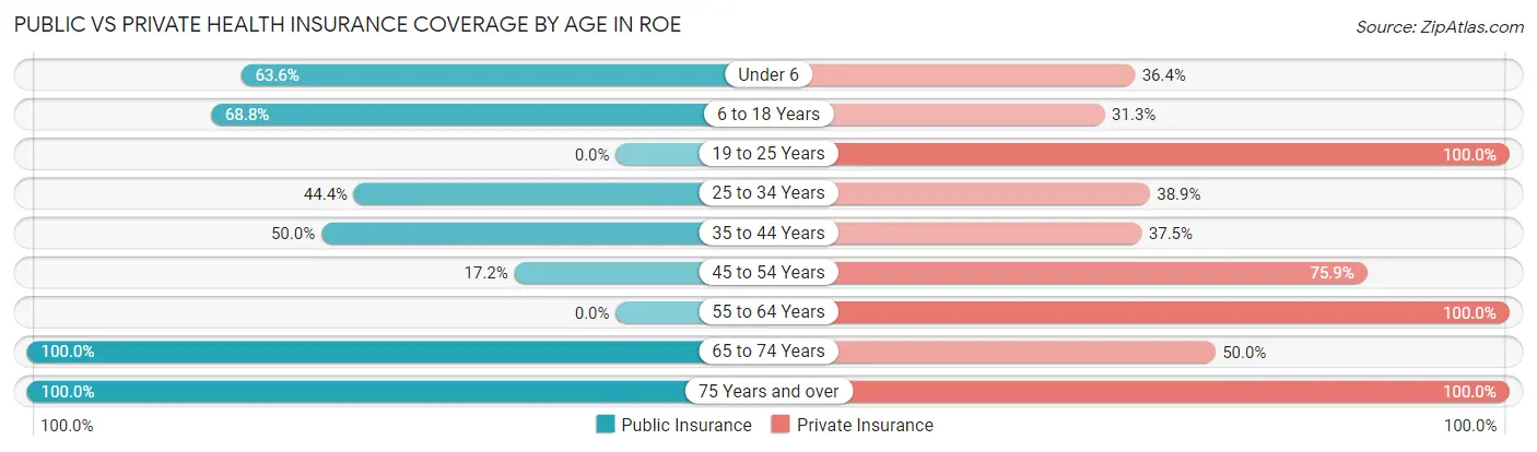 Public vs Private Health Insurance Coverage by Age in Roe