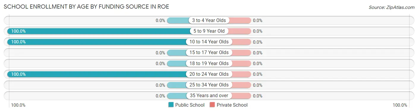 School Enrollment by Age by Funding Source in Roe