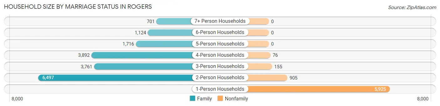 Household Size by Marriage Status in Rogers