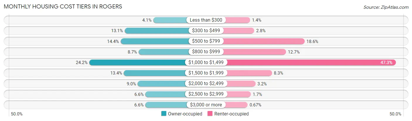 Monthly Housing Cost Tiers in Rogers