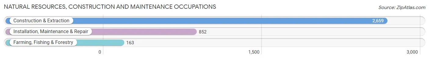 Natural Resources, Construction and Maintenance Occupations in Rogers