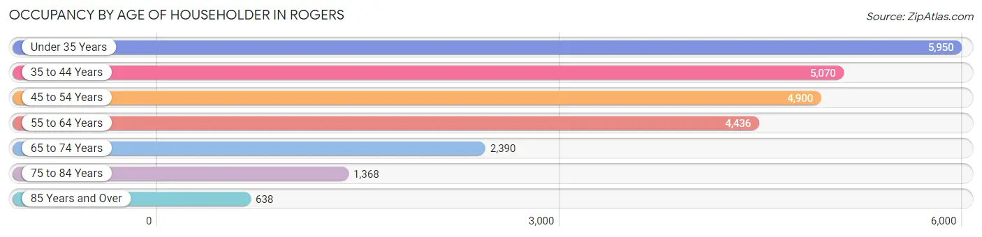 Occupancy by Age of Householder in Rogers