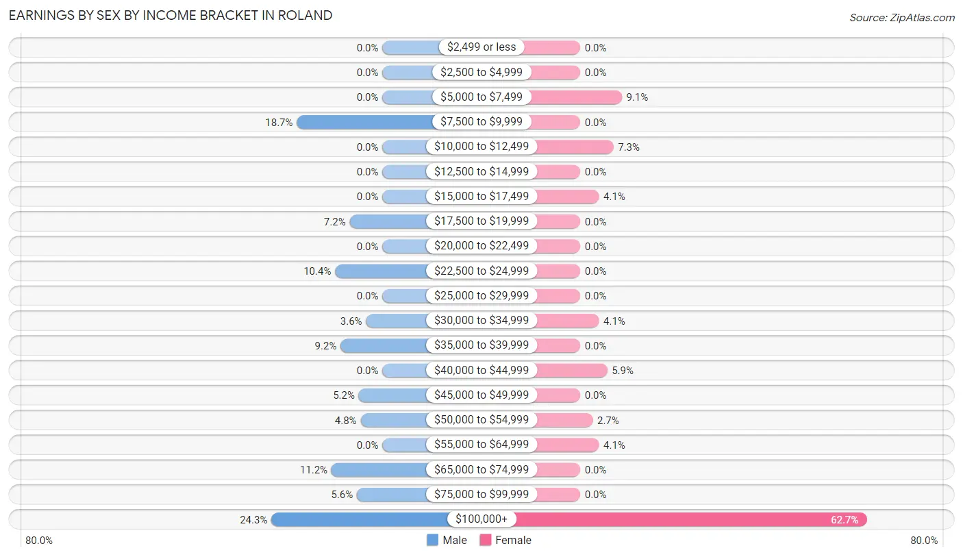 Earnings by Sex by Income Bracket in Roland