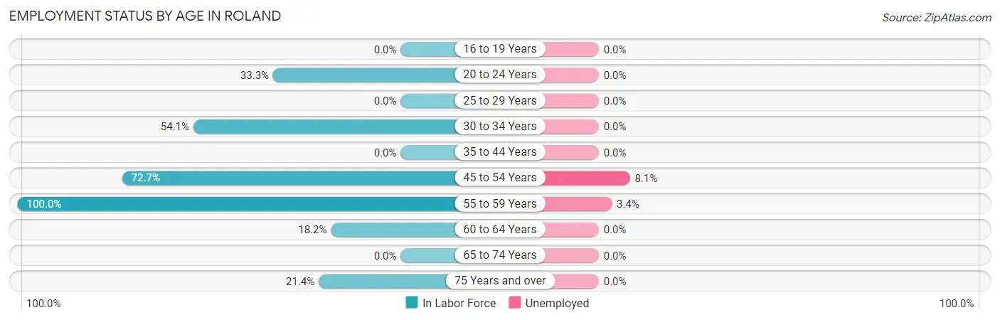 Employment Status by Age in Roland