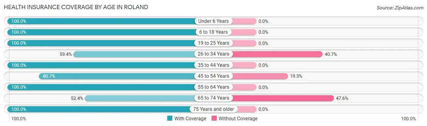 Health Insurance Coverage by Age in Roland