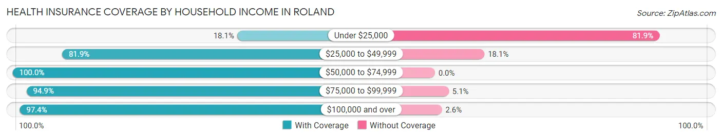 Health Insurance Coverage by Household Income in Roland