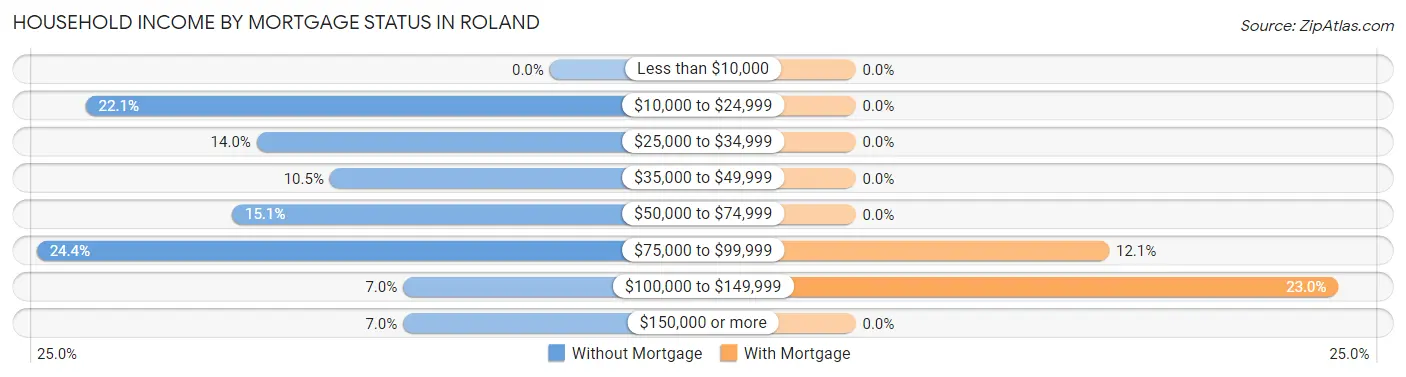 Household Income by Mortgage Status in Roland