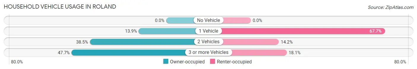 Household Vehicle Usage in Roland