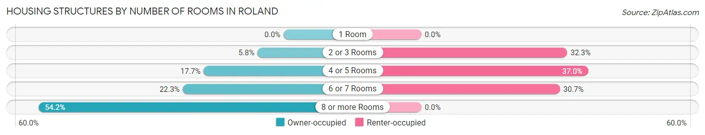 Housing Structures by Number of Rooms in Roland