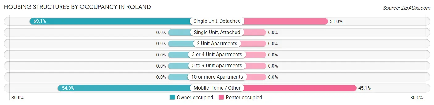 Housing Structures by Occupancy in Roland