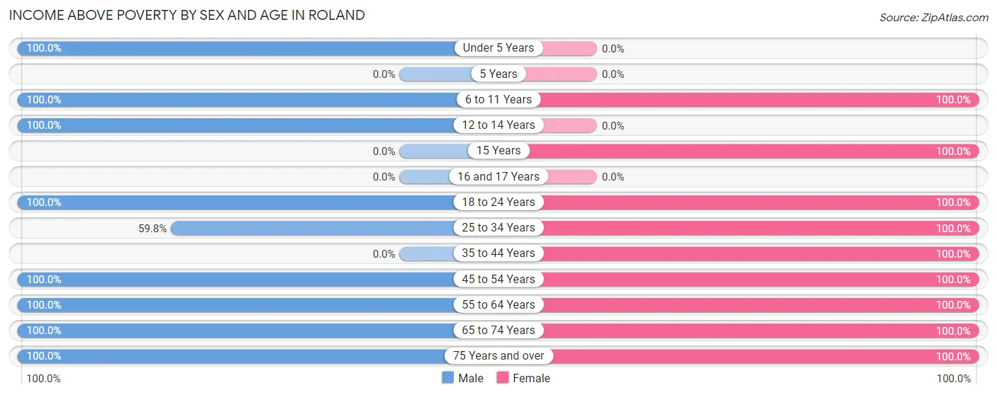 Income Above Poverty by Sex and Age in Roland