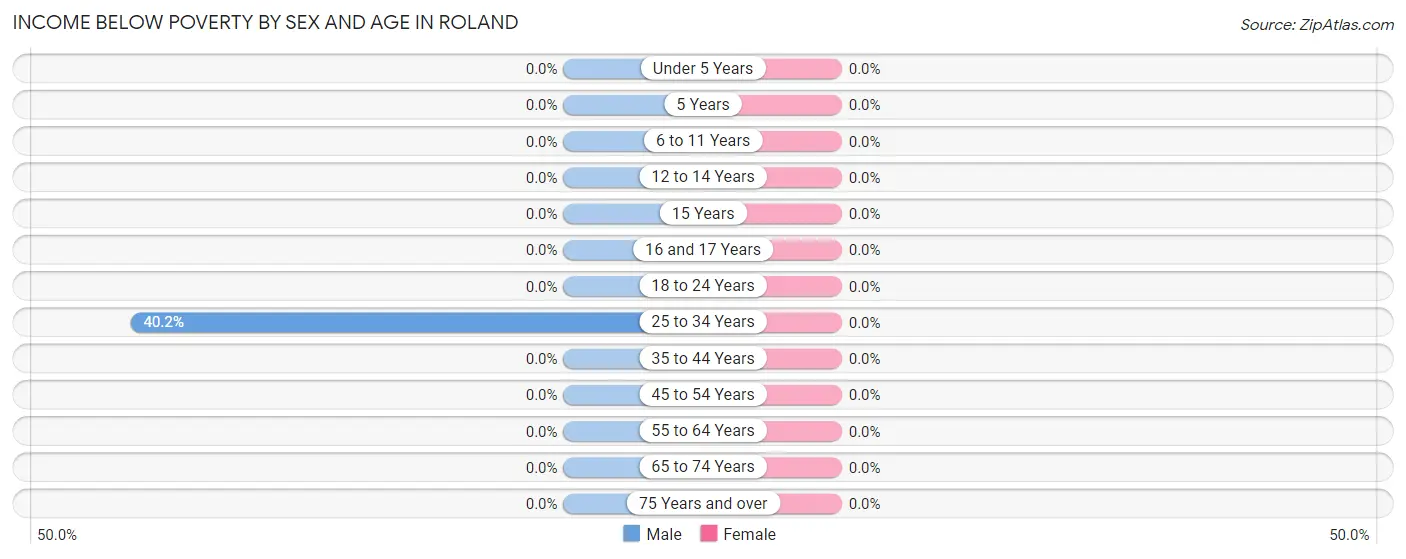 Income Below Poverty by Sex and Age in Roland
