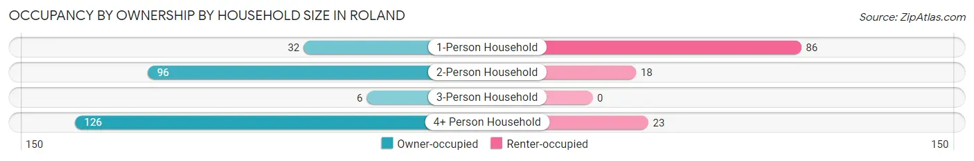 Occupancy by Ownership by Household Size in Roland