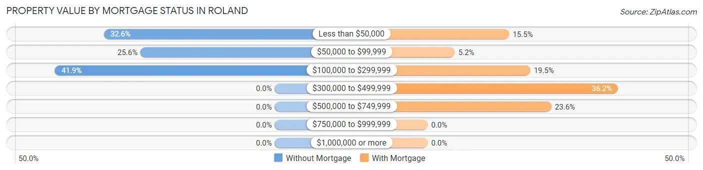 Property Value by Mortgage Status in Roland