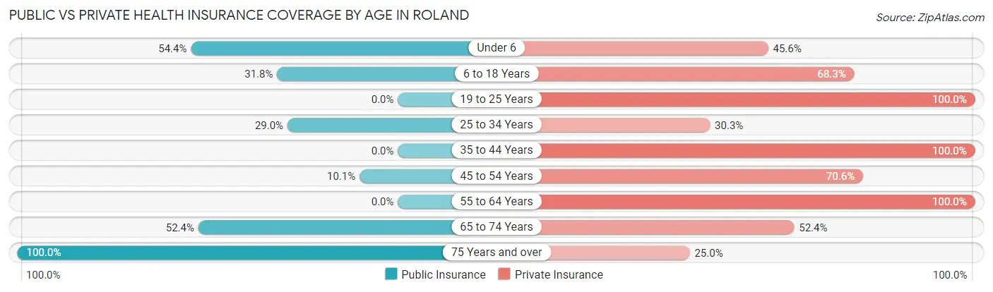 Public vs Private Health Insurance Coverage by Age in Roland