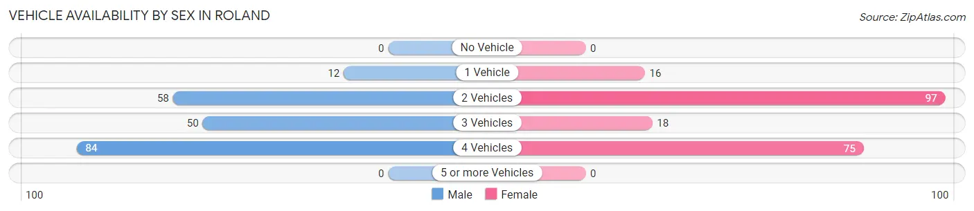 Vehicle Availability by Sex in Roland