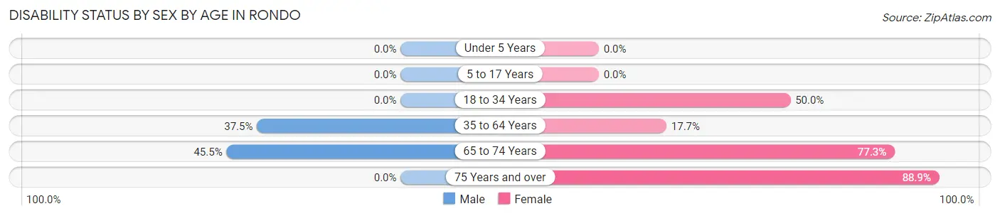 Disability Status by Sex by Age in Rondo