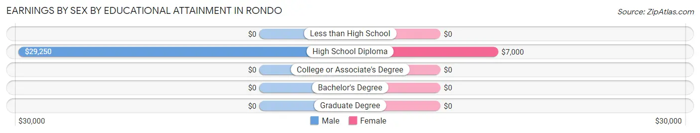 Earnings by Sex by Educational Attainment in Rondo