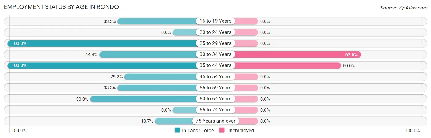 Employment Status by Age in Rondo