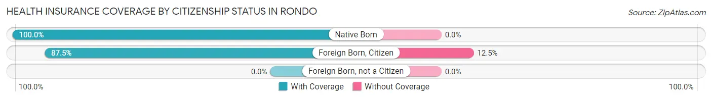 Health Insurance Coverage by Citizenship Status in Rondo