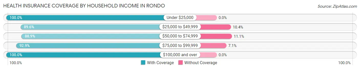 Health Insurance Coverage by Household Income in Rondo