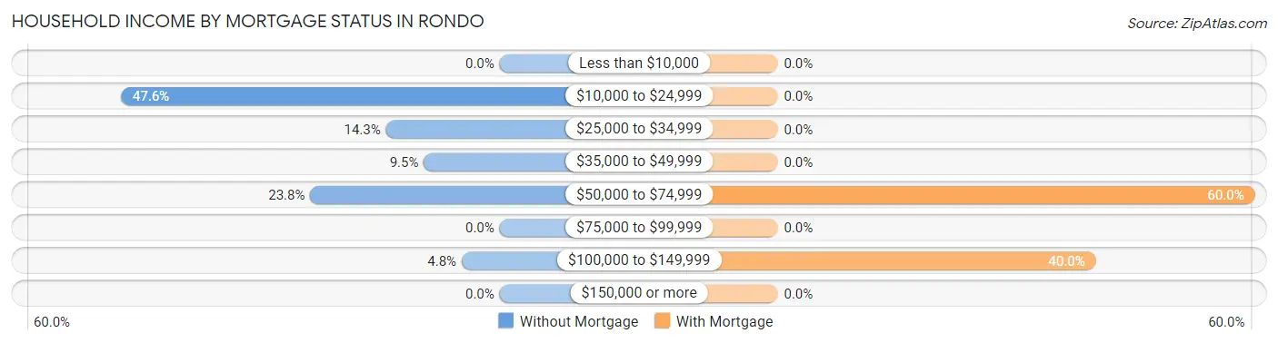 Household Income by Mortgage Status in Rondo