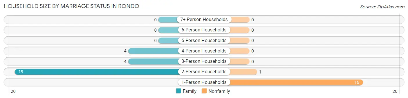 Household Size by Marriage Status in Rondo